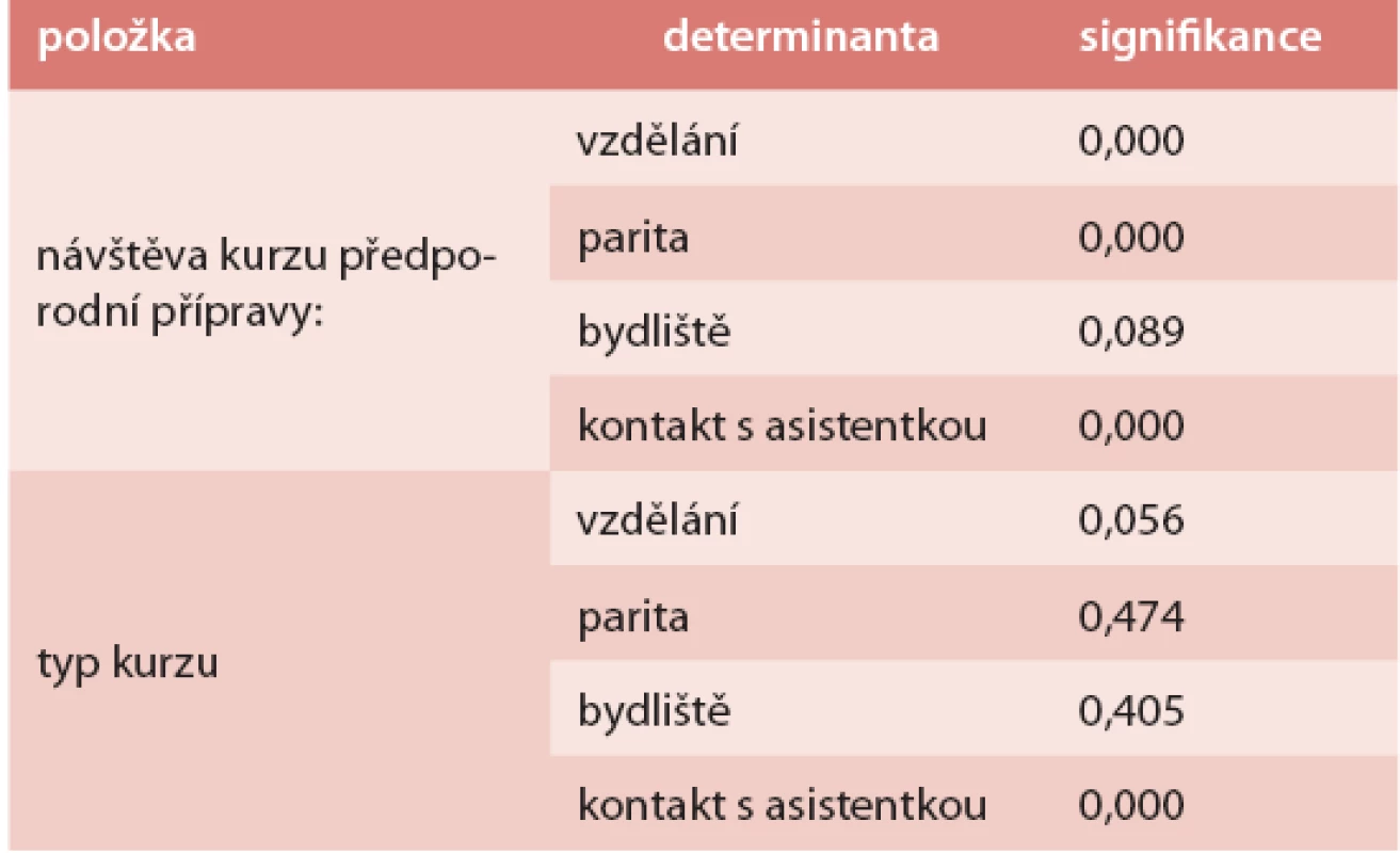 Test statistické významnosti (Pearsonův χ<sup>2</sup> -test) – determinanty prenatálního kurzu