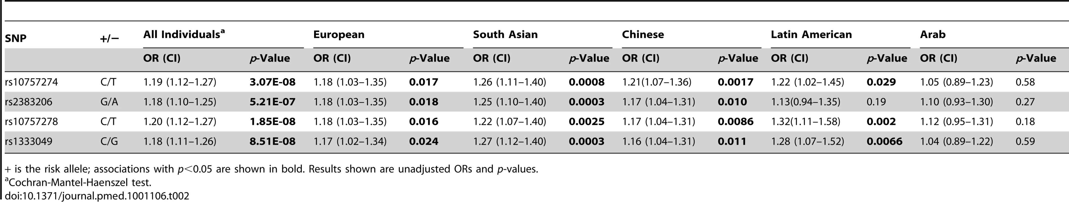 Association results of Chromosome 9p21 SNPs and acute myocardial infarction.