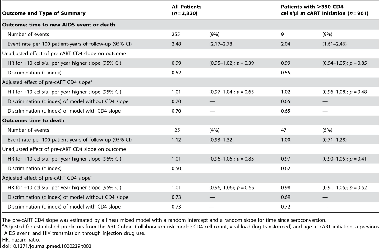 Prognostic strength of the pre-cART CD4 slope for the prediction of clinical outcomes in 2,820 treatment-naïve patients from the CASCADE collaboration initiating cART in 1996 or later.