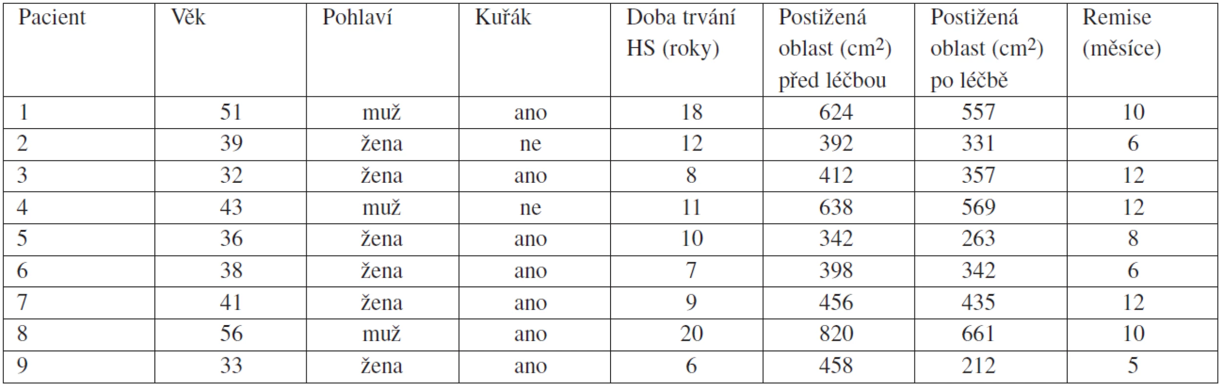 Charakteristika pacientů, zmenšení postižené oblasti a doba do relapsu onemocnění v období sledování pacientů