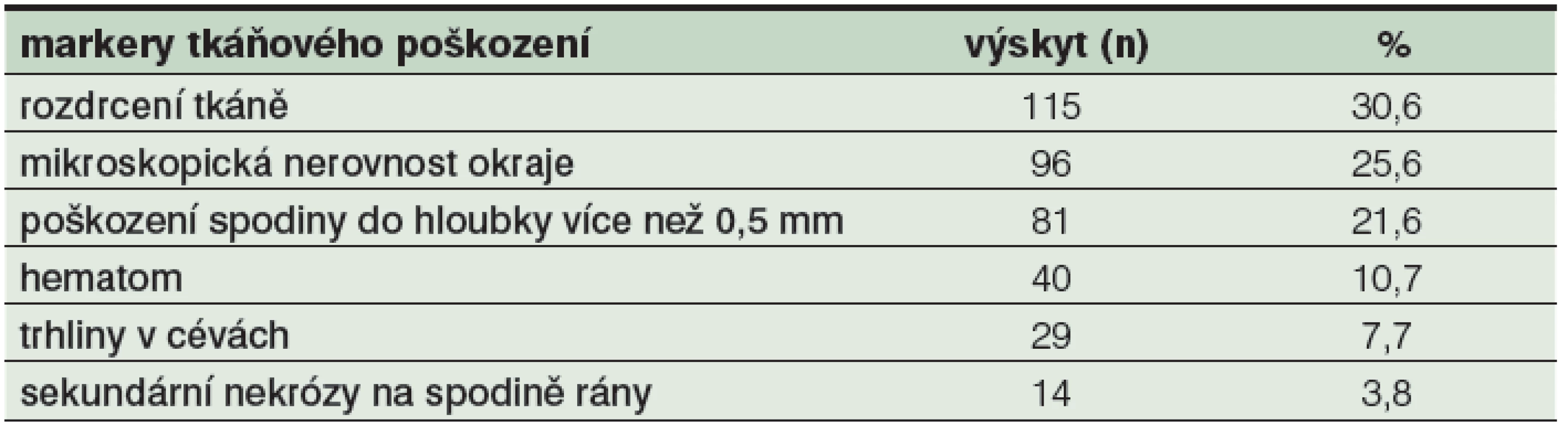 Přehled markerů tkáňového poškození na testovaných tkáňových vzorcích