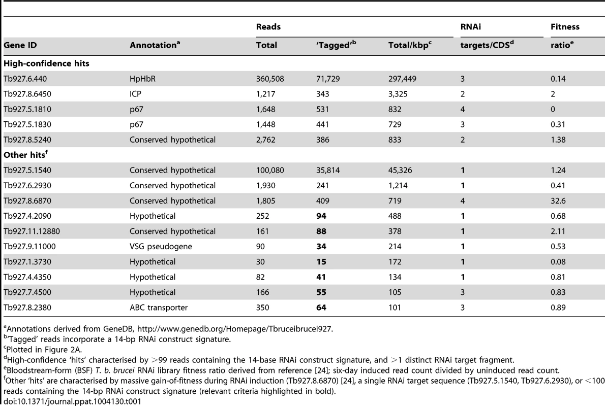 Summary of RIT-seq outputs following RNAi library selection in NHS.