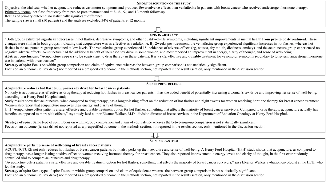 Examples of “spin” in abstracts, in press releases, and in related news items.