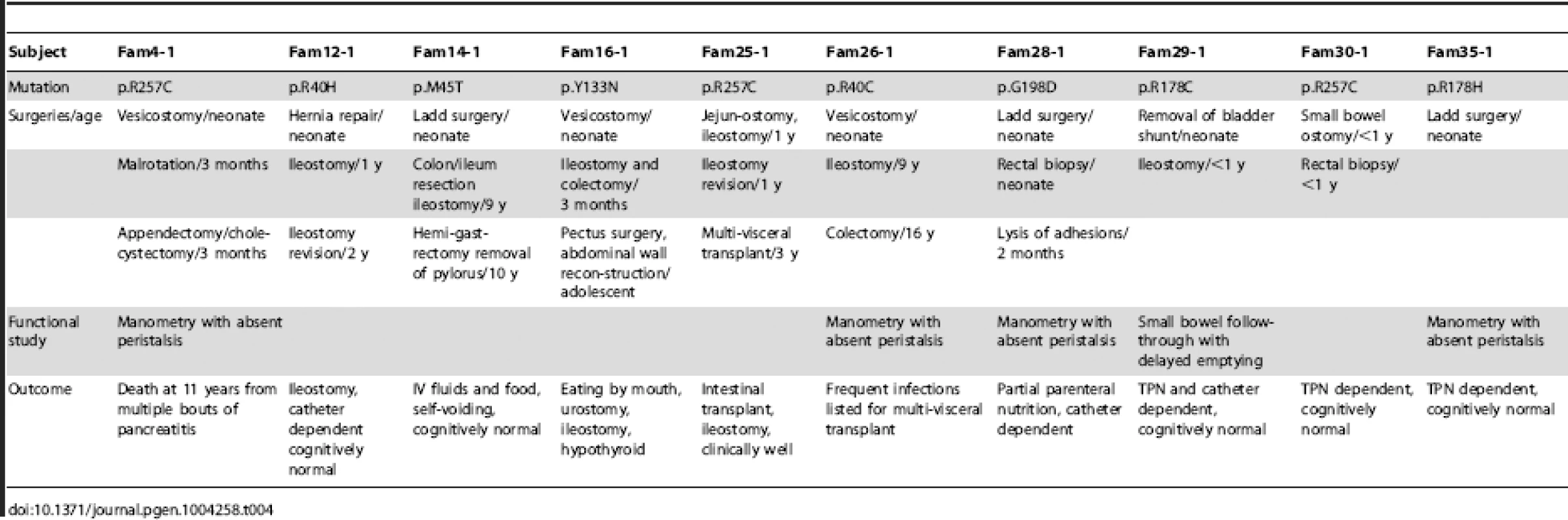 Natural history of patients with MMIHS due to <i>ACTG2 de novo</i> mutations.