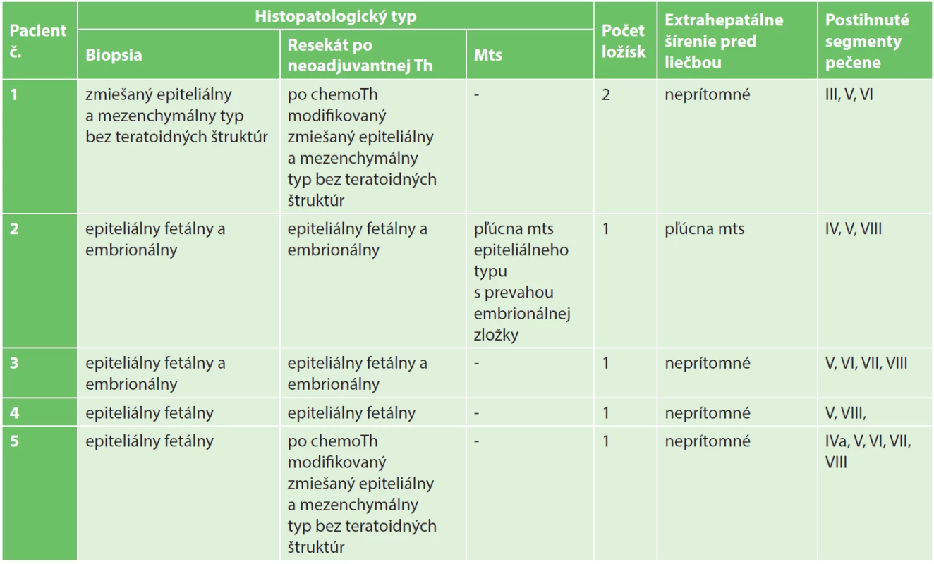 Charakteristika nádorov
Tab. 1: Tumours characteristics