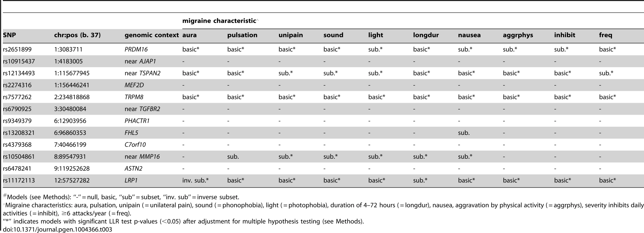 Inheritance model<em class="ref">#</em> selected with the BIC.