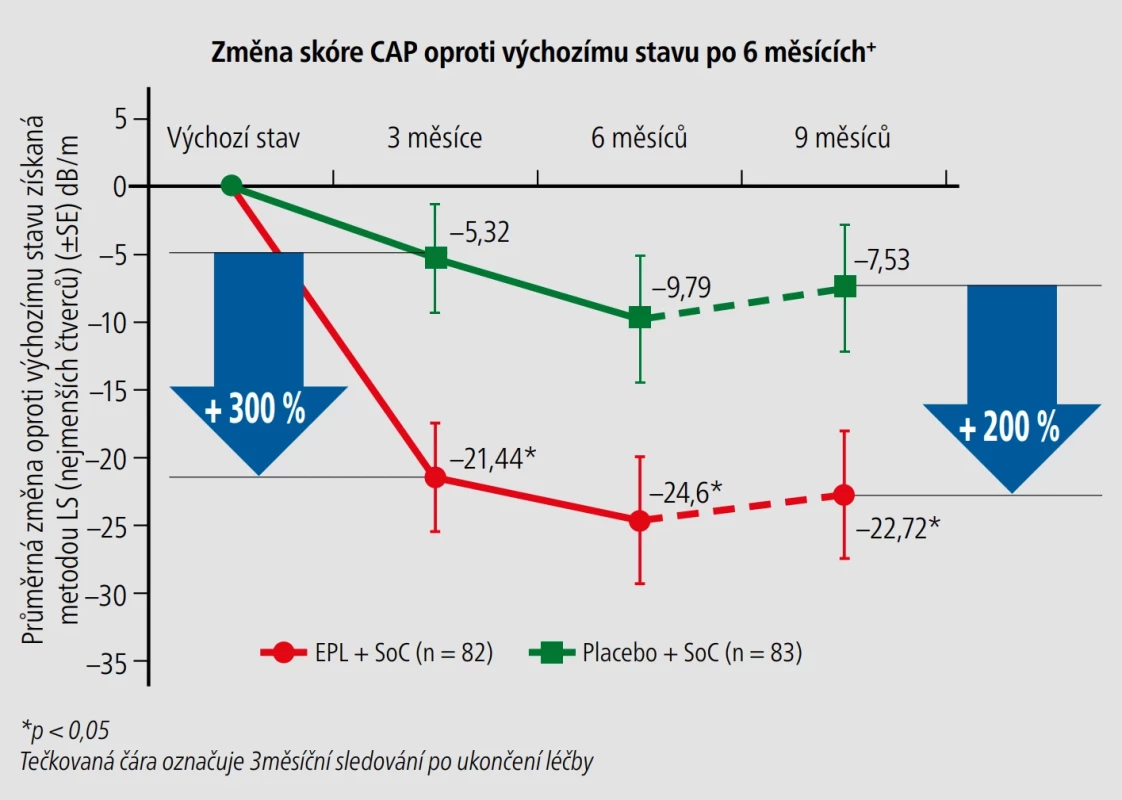 Vliv léčby na změnu skóre CAP. [Upraveno podle: Stefan et al., 2024]