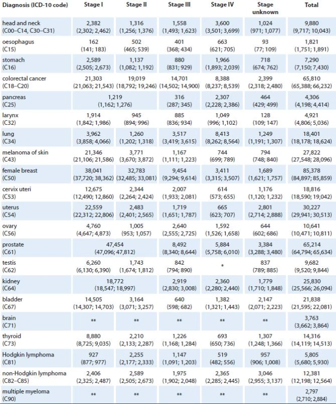 Predicted values of cancer prevalence in the Czech Republic in 2015 according to diagnosis and clinical stage of primary tumor. Numbers of patients are accompanied with 90% confidence intervals (in brackets).