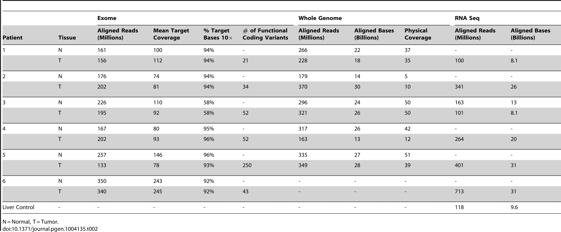 Sequencing metrics of 6 advanced, sporadic biliary tract cancer patients.