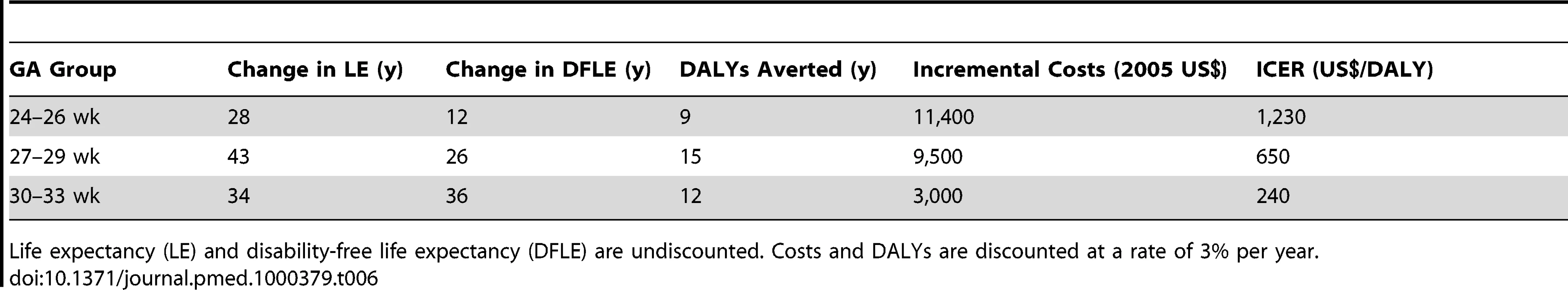 Changes per person in life expectancy, disability-free life expectancy, DALYs, costs, and ICERs for neonatal intensive care compared to no neonatal intensive care, base-case analysis.