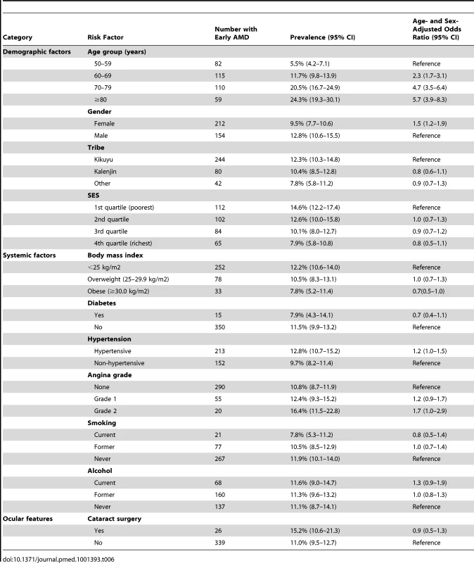 Risk factors for early AMD.