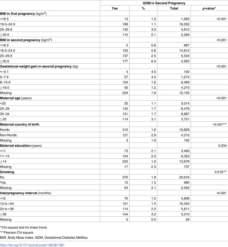 Population characteristics according to GDM in second pregnancy.