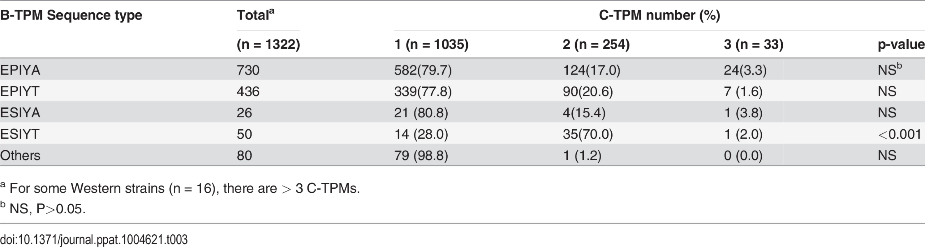 Relation of B-domain TPM sequence type to number of C-domain TPMs in 1322 Western CagA sequences.