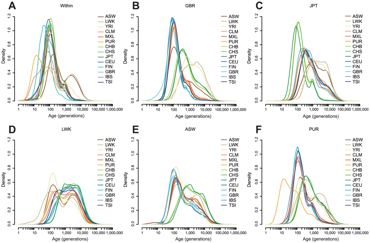 The estimated age distribution of  haplotypes.