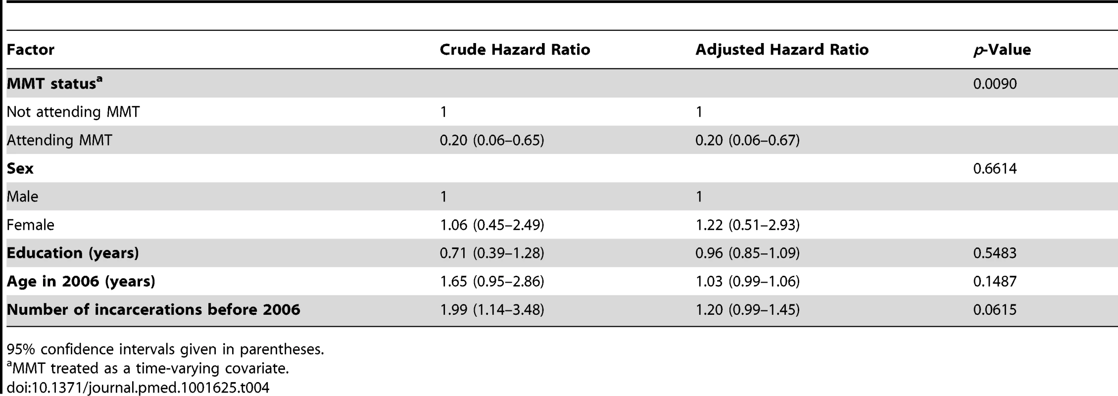 Factors associated with HIV infection from a time-varying Cox regression model.