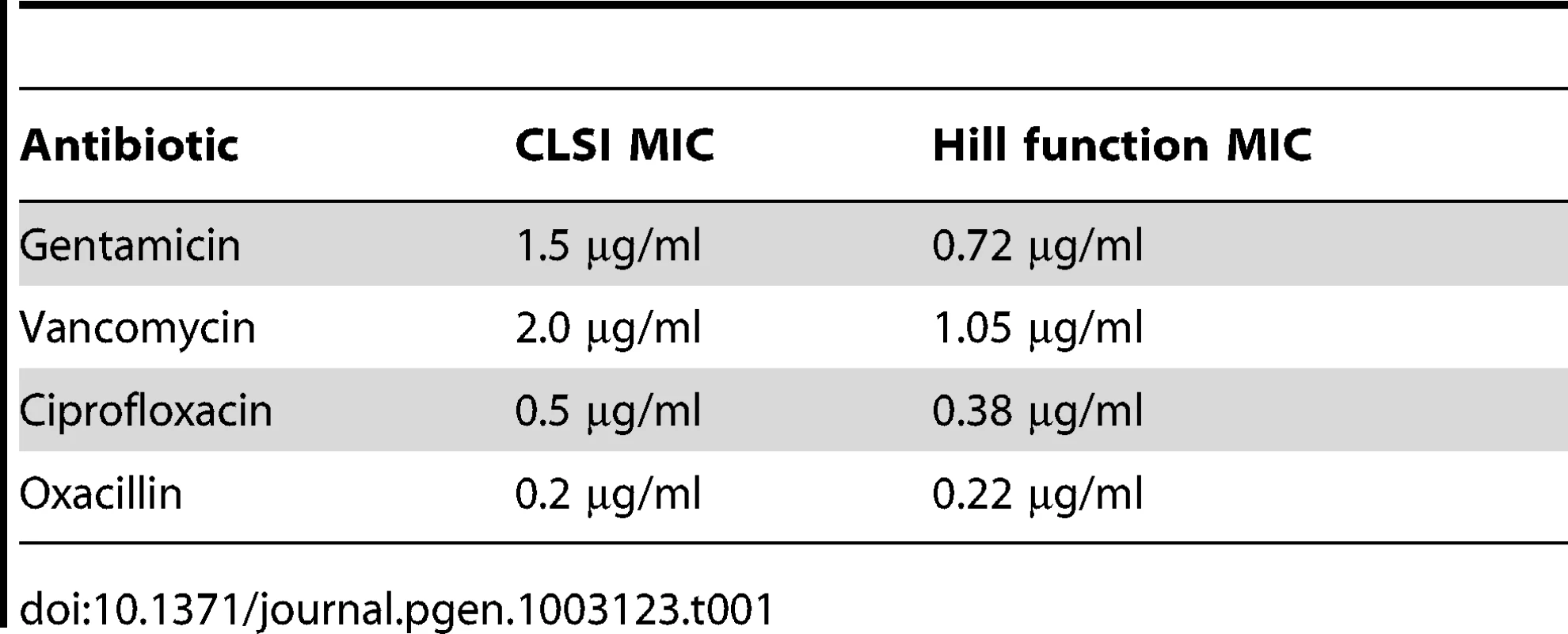Estimated MICs for <i>S. aureus</i> (Newman) by serial dilution and calculated from the Hill functions.