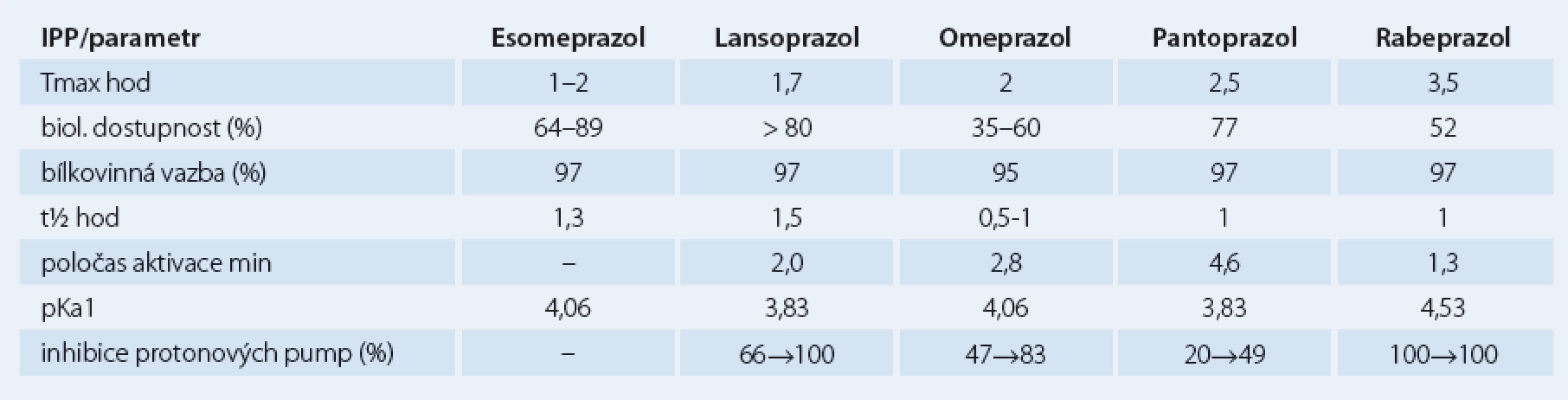 Srovnání důležitých parametrů farmakokinetiky a dalších vlastností IPP.