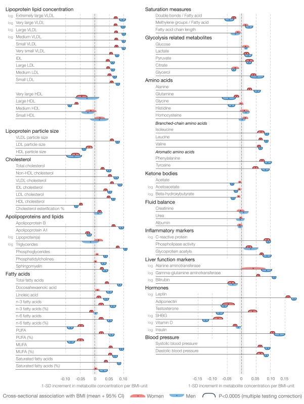 Cross-sectional associations of BMI with systemic metabolites for 6,468 women (red) and 6,196 men (blue).