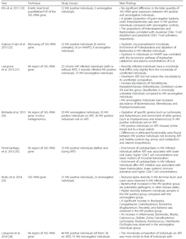 Summarizing Microbiota in HIV Table