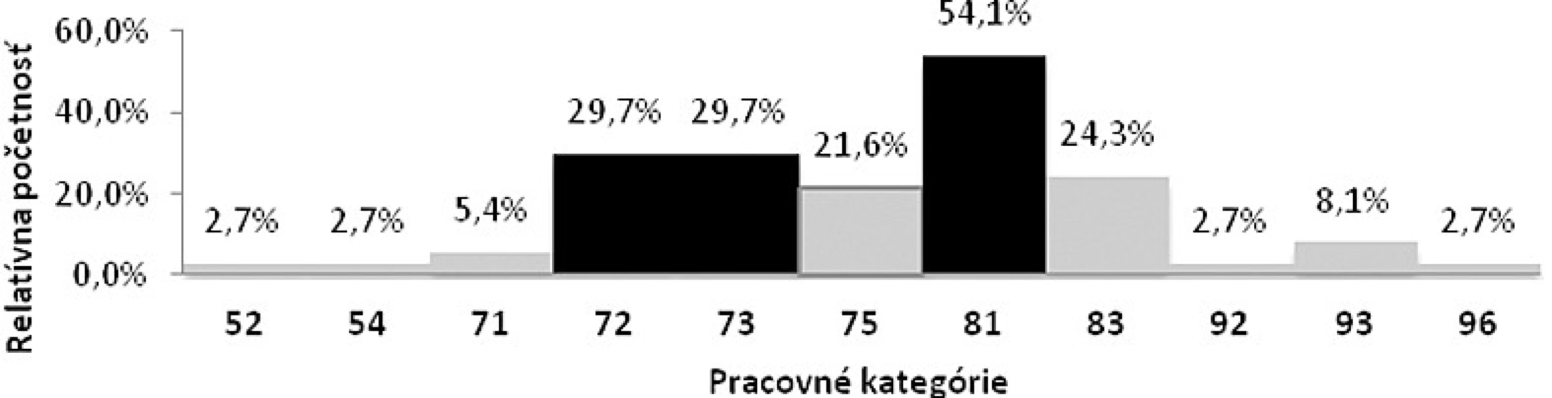 Pracovné kategórie podľa ISCO-08
Legenda: 71 – Kvalifikovaní stavební robotníci a remeselníci okrem elektrikárov, 75 – Spracovatelia a výrobcovia potravinárskych výrobkov, výrobkov z dreva a odevov, 83 – Vodiči a obsluha pojazdných strojných zariadení, 93 – Pomocní pracovníci v ťažbe, stavebníctve, výrobe a doprave.