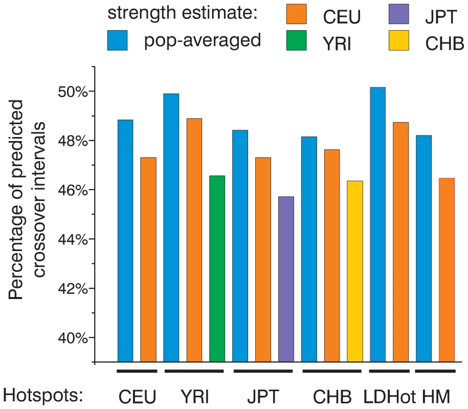 All sets of hotspots are similarly efficient in predicting crossovers.