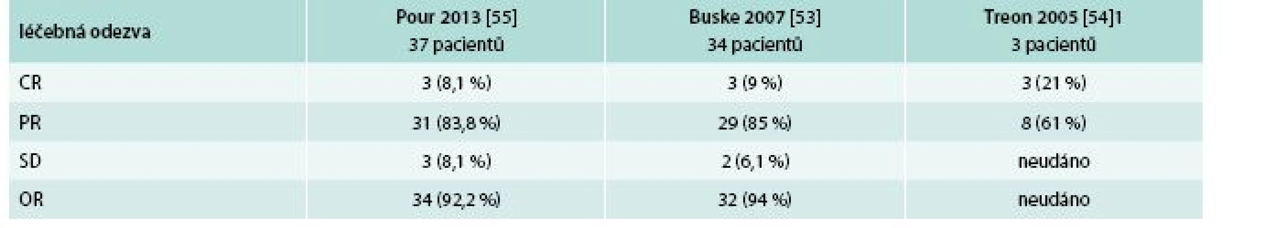 Výsledky léčby našich pacientů s WM chemoterapií R-CHOP dle analýzy provedené
v roce 2013. Celkem bylo hodnoceno 37 pacientů - 25 mužů, 12 žen, medián sledování 38 měsíců [55]. Pro srovnání uvádíme výsledky podobně léčených nemocných ze zahraničních center.