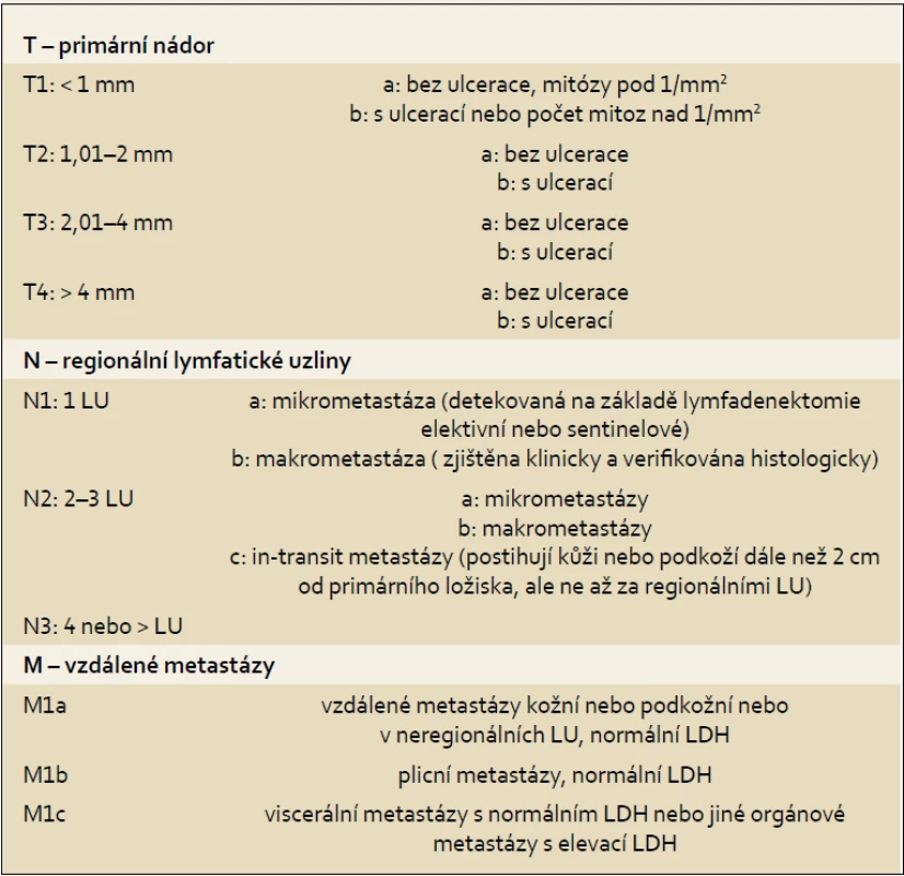 TNM klasifikace melanomu [24].
Tab. 1. TNM staging of melanoma [24].