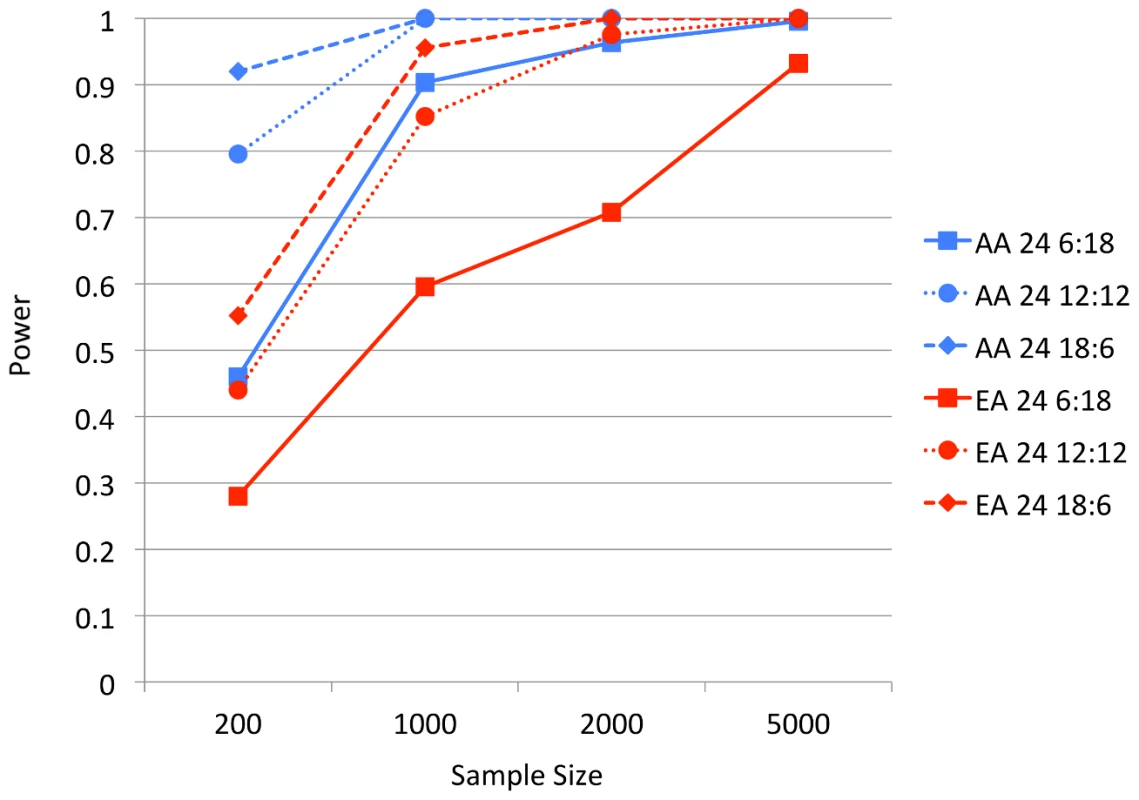 BOMP Power estimates for multiple genes (24) case-control studies.