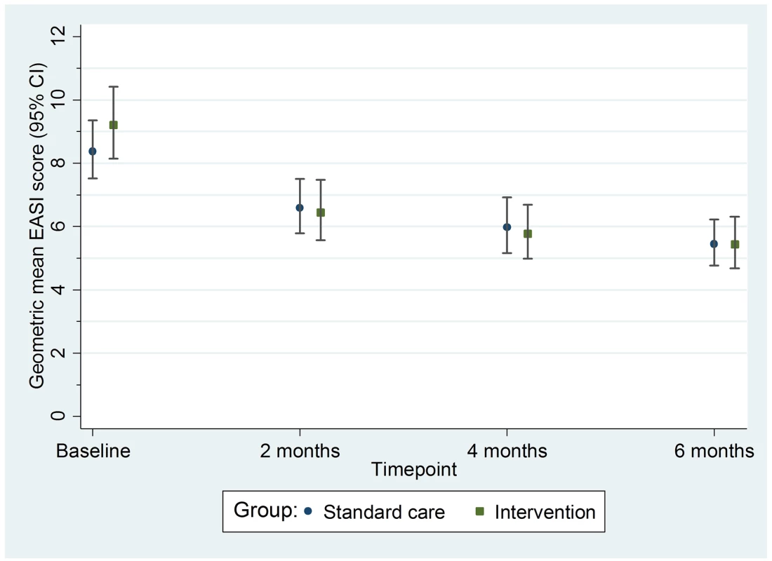 Primary outcome: Geometric mean nurse-assessed eczema severity (EASI score) with 95% confidence intervals.