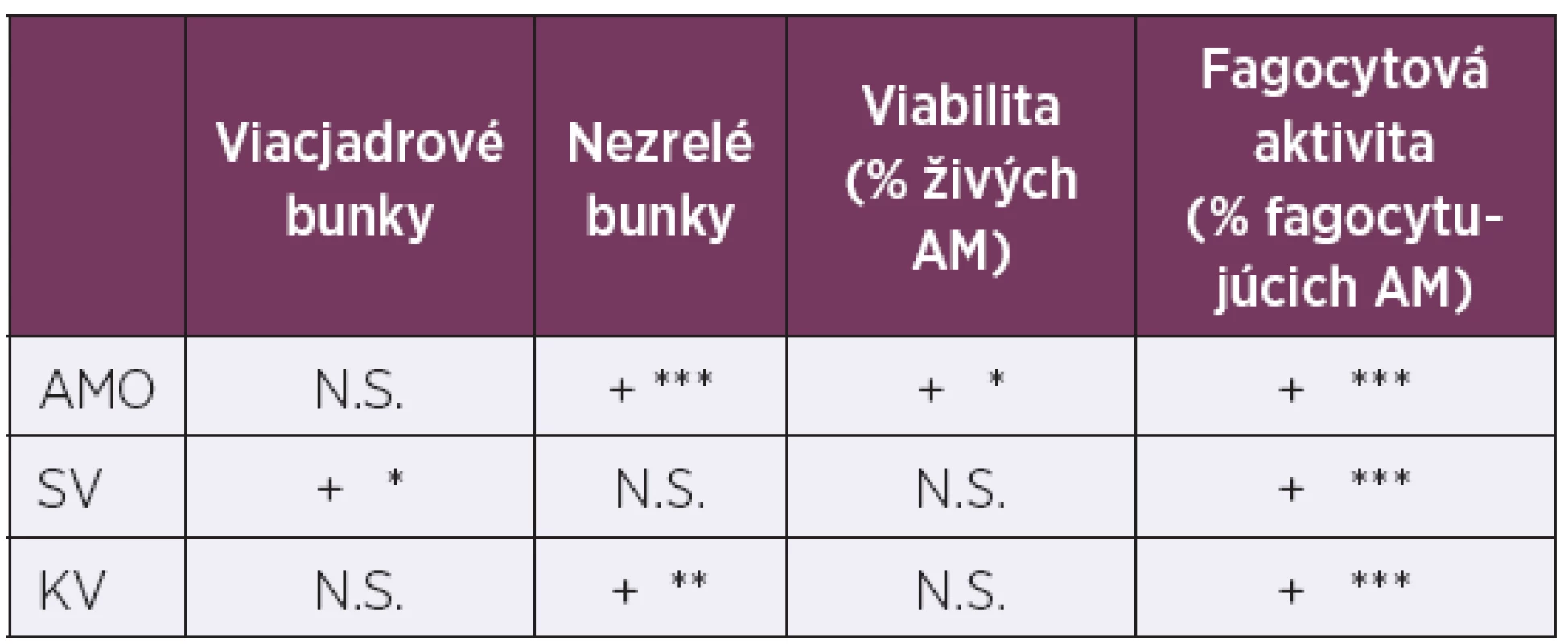 Korelácia medzi dĺžkou doby expozície a hodnotami vybraných parametrov