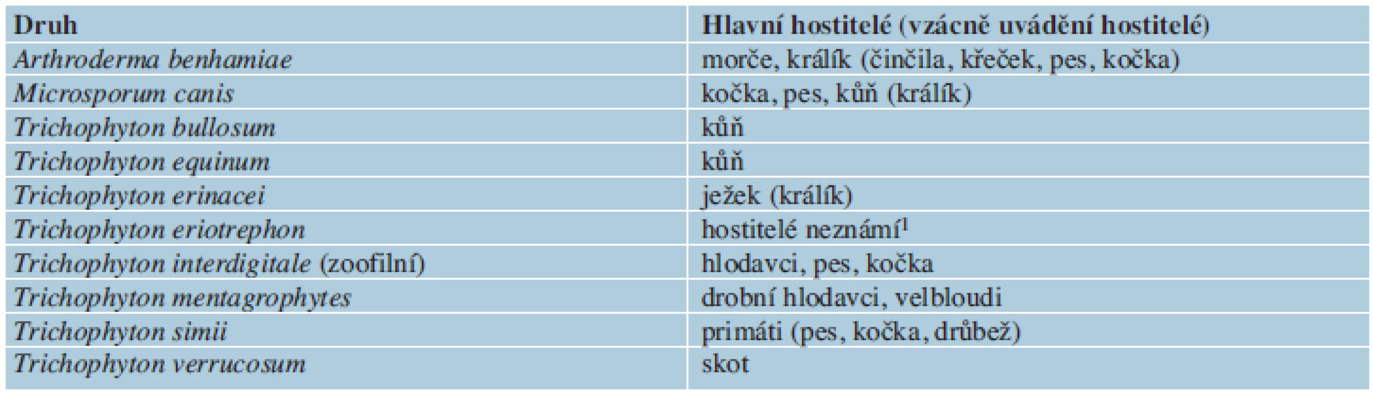 Přehled zoofilních dermatofytů a jejich hostitelského spektra