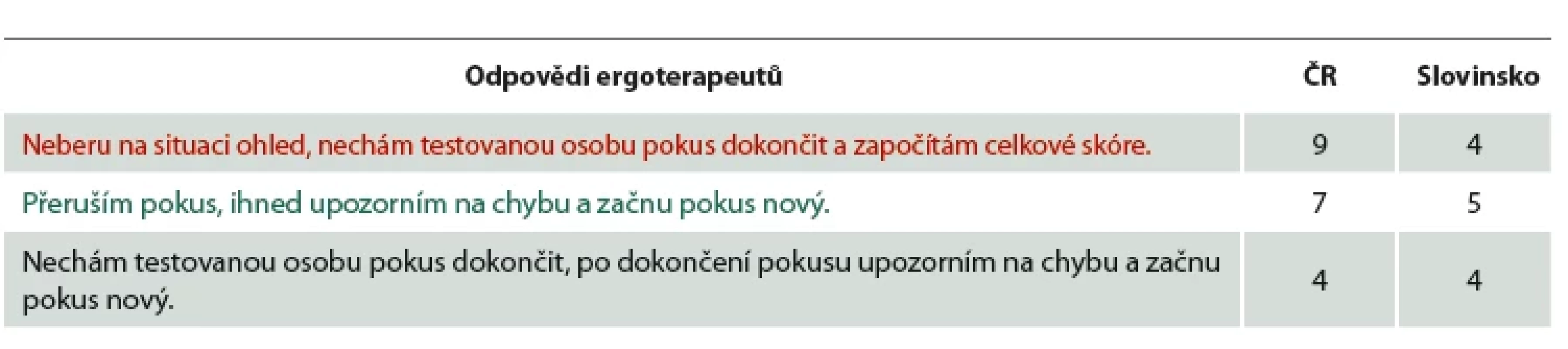 PPT 6: Během provádění subtestu Kompletování proband zaměnil pořadí rukou při manipulaci se součástkami.