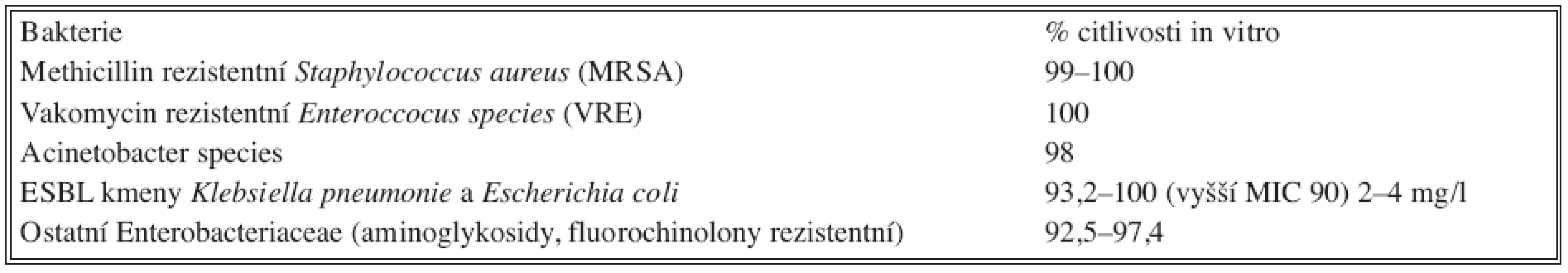 Účinek tygecyklinu na multirezistentní patogeny nozokomiálních infekcí
Tab. 4. Effects of tygecycline on multiresistent nosocomial infections