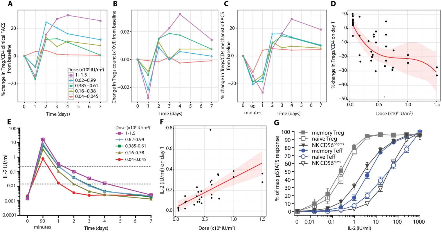 Hyperacute regulatory T cell response to aldesleukin.