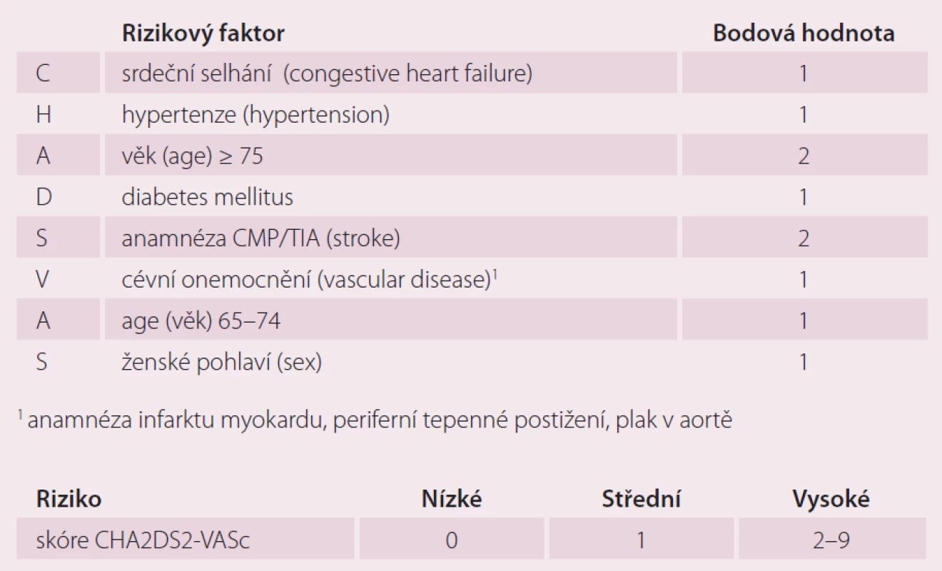CHA2DS2-VASc skóre.