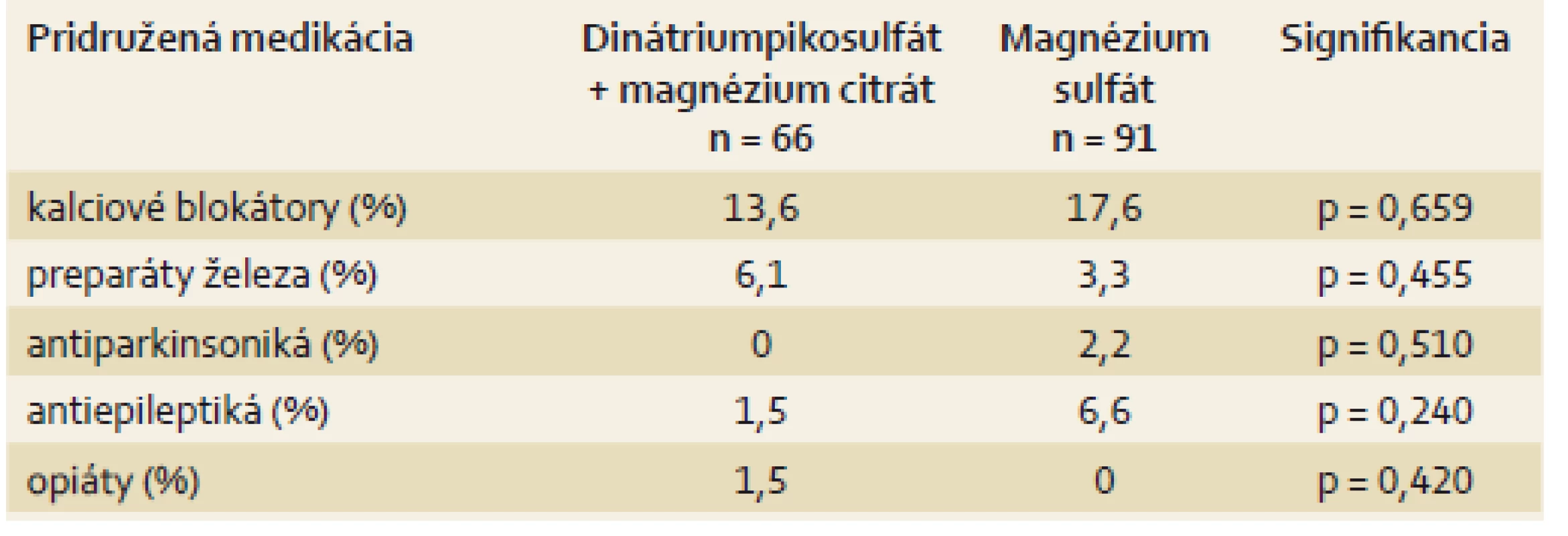 Charakteristika súboru – pridružená medikácia.
Tab. 4. Cohort characteristics – additional medication.