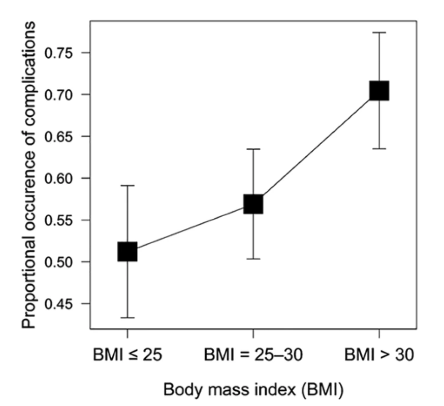 The relationship between the complication rate
and BMI