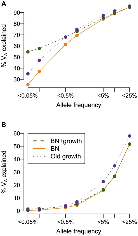 Cumulative distribution of the amount of the additive genetic variance of a trait (<i>V<sub>A</sub></i>; <i>y</i>-axis) explained by SNPs segregating below a given frequency in the population (<i>x</i>-axis).