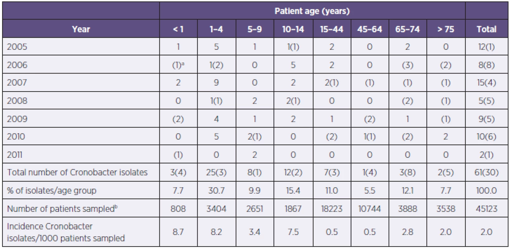 Isolation of Cronobacter spp. from throat swabs of patients according to age group
Tabulka 1. Izolace Cronobacter spp. z výtěru z krku u pacientů podle věkových skupin