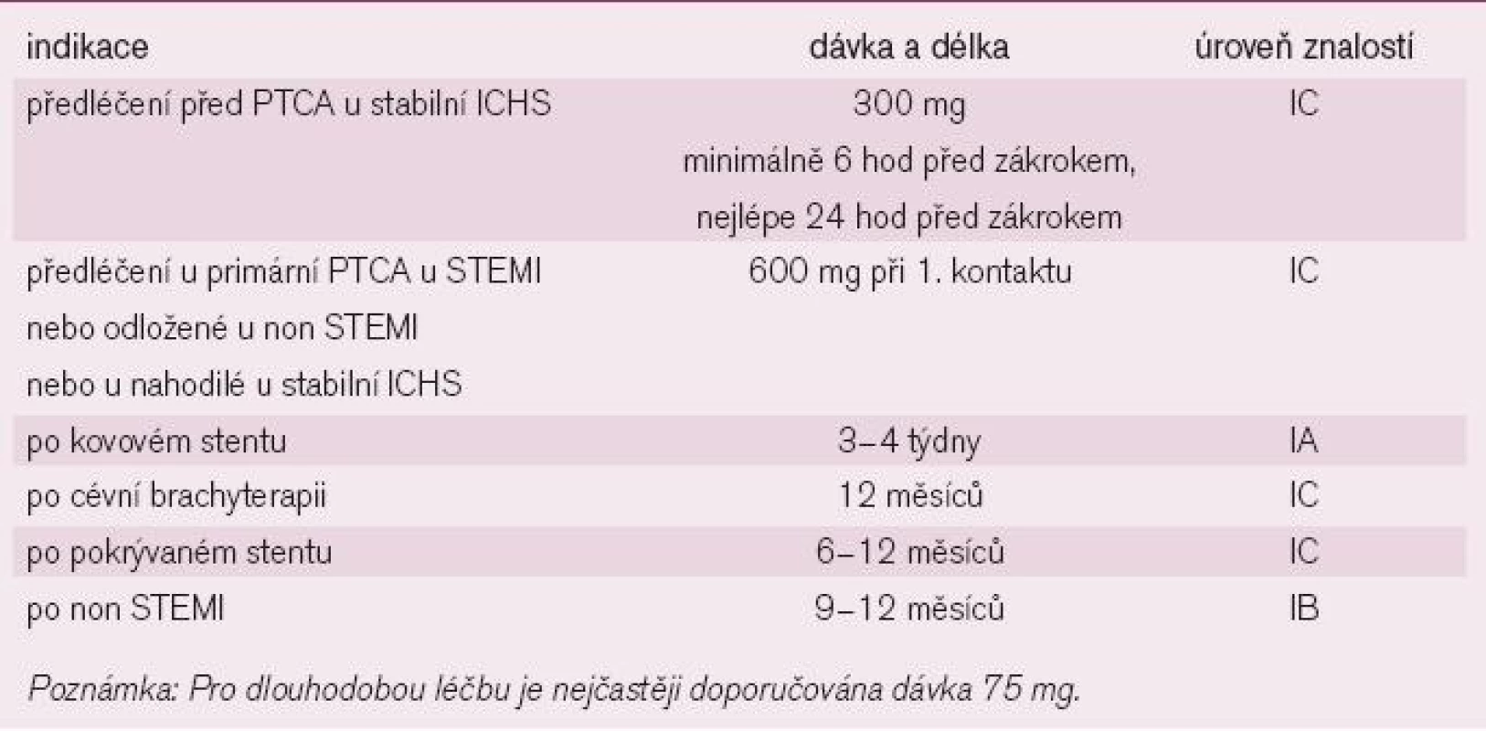 Doporučení Evropské kardiologické společnosti z roku 2005 pro klopidogrel.