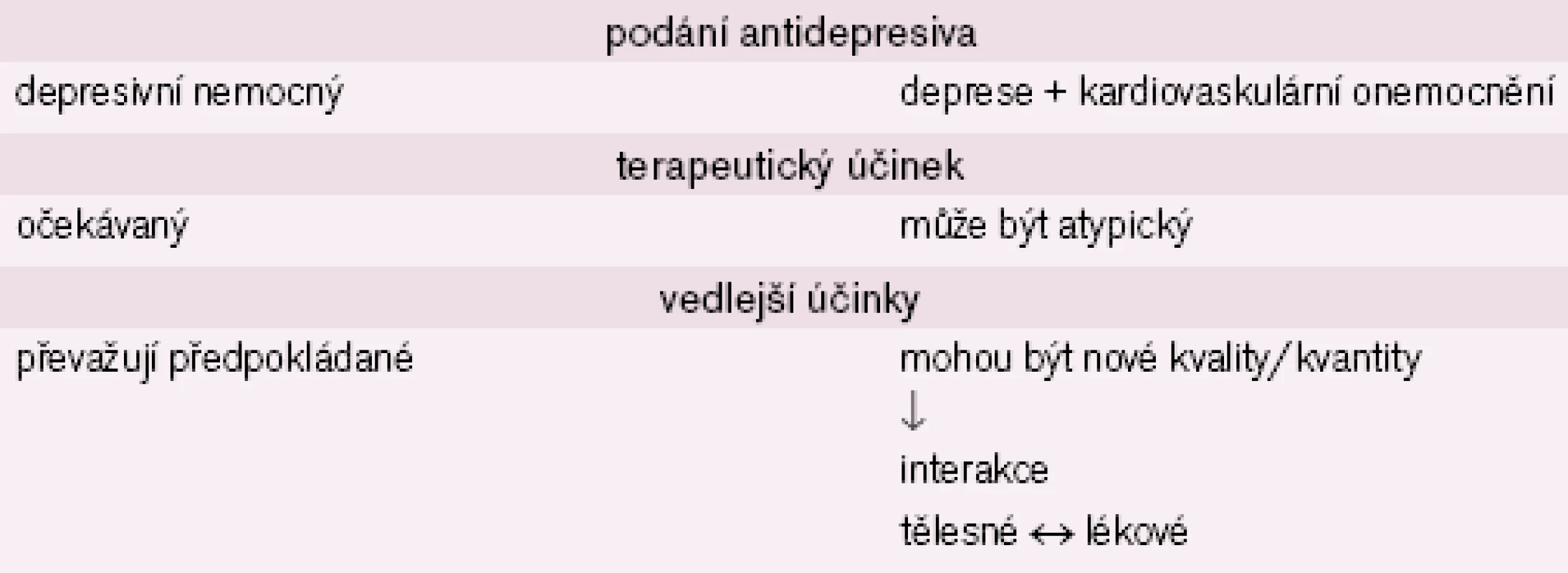 Možná úskalí farmakoterapie u kardiovaskulárních nemocných.