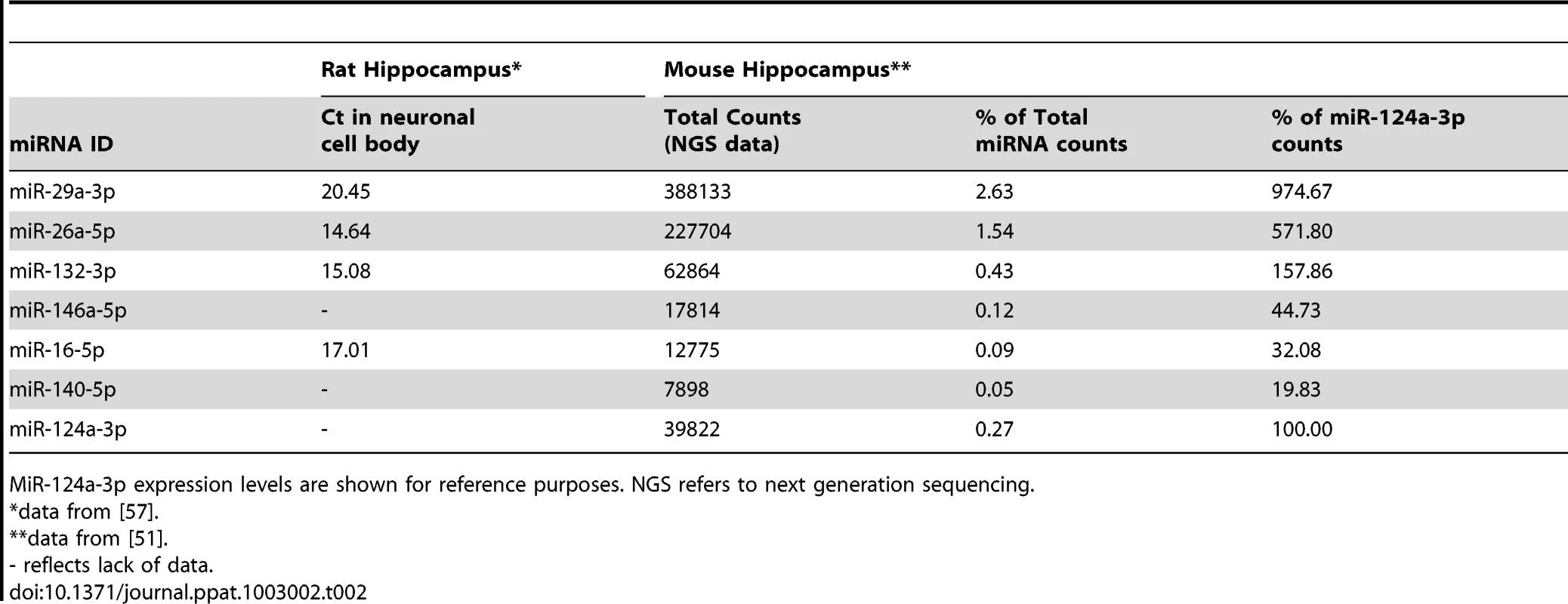 The endogenous expression levels in rat hippocampus of the 6 validated miRNAs that were found to be over-expressed early in prion disease.