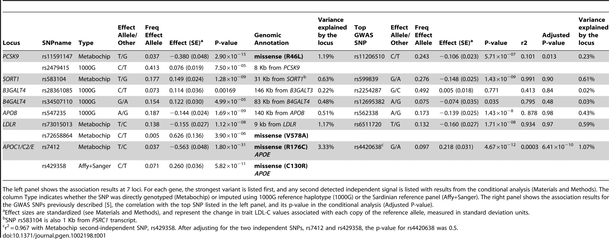 Association Analysis results.