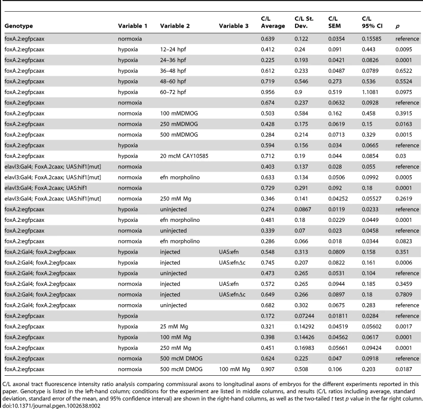 Summary of results for experiments involving C/L ratios.