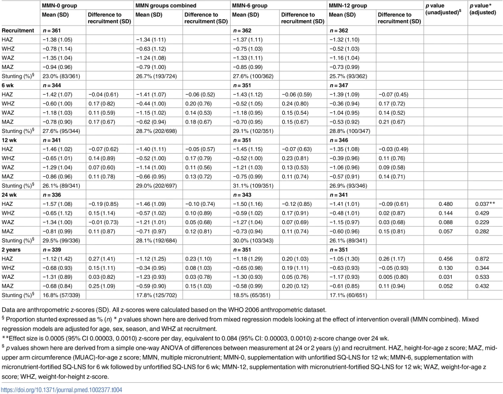 Anthropometric measurements at recruitment and follow-up dates by intervention group.