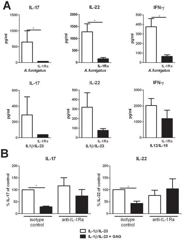 Suppression of IL-17 and IL-22 by GAG is dependent on IL-1Ra.