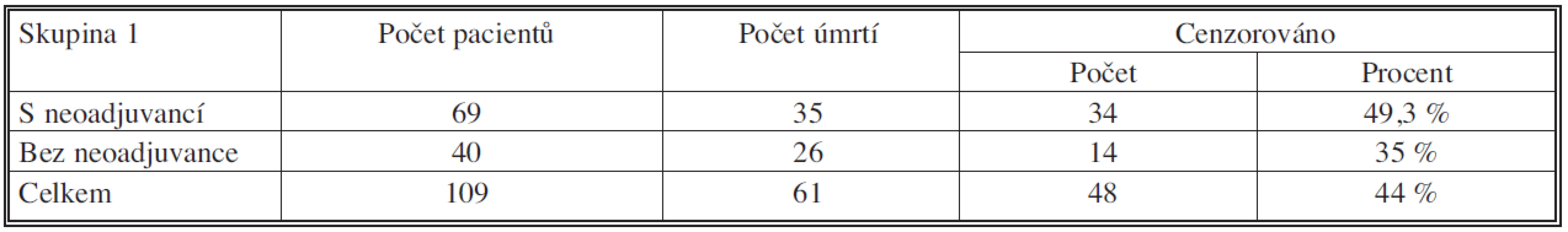 Soubor s neoadjuvancí vs. bez neoadjuvance