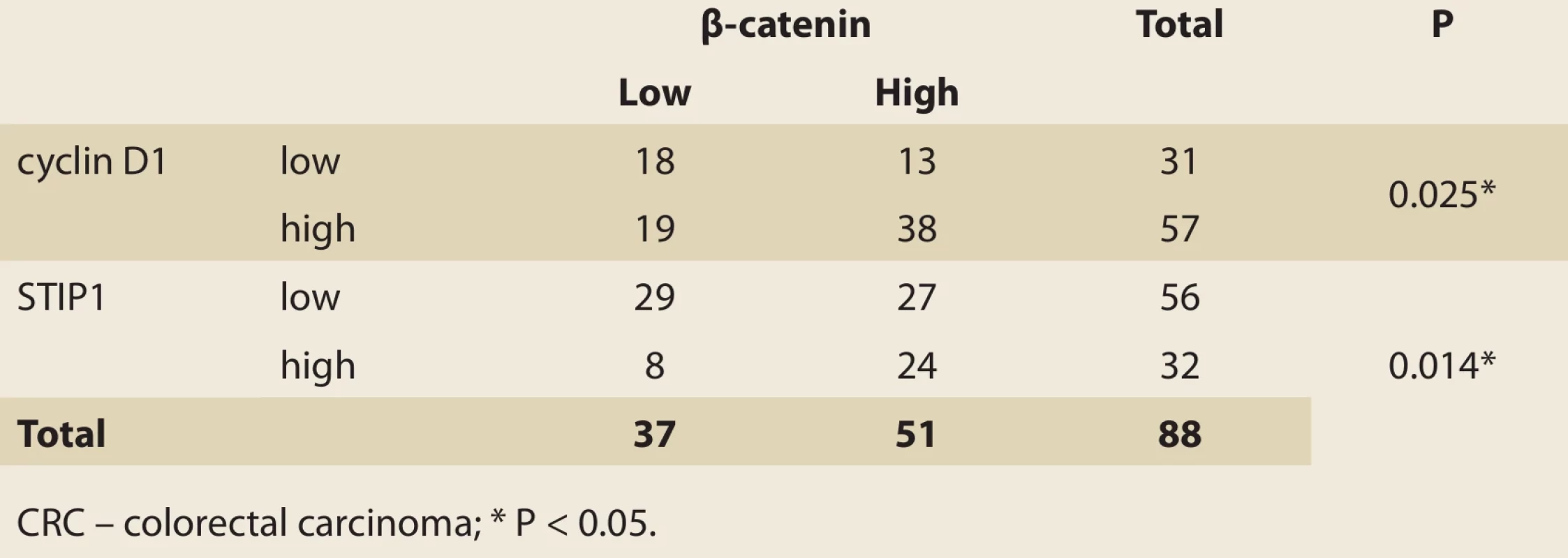 Relationship between β-catenin and cyclin D1 expressions in CRC group.  Tab. 4. Vztah mezi expresí β-kateninu a cyklinu D1 ve skupině CRC. 
