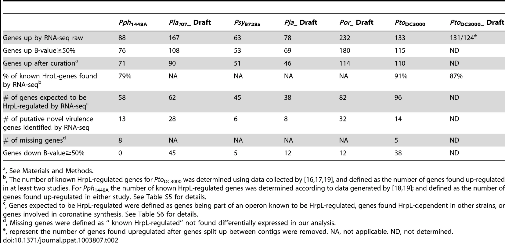 Characterization of the HrpL-regulon across <i>Pseudomonas syringae</i> strains.