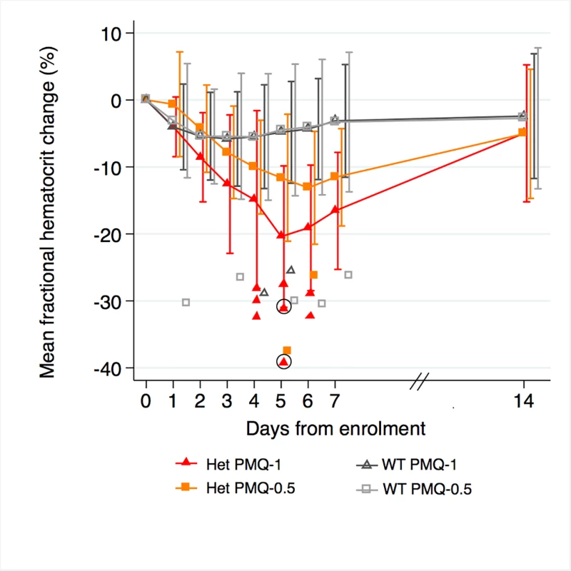 Mean fractional haematocrit changes over time in G6PD heterozygous and wild-type females taking PMQ-1 or PMQ-0.5.